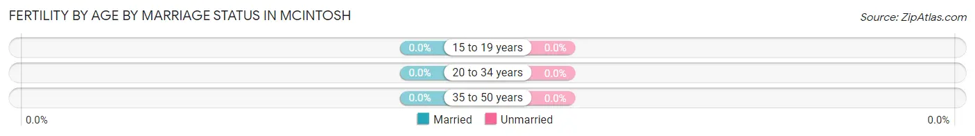 Female Fertility by Age by Marriage Status in McIntosh