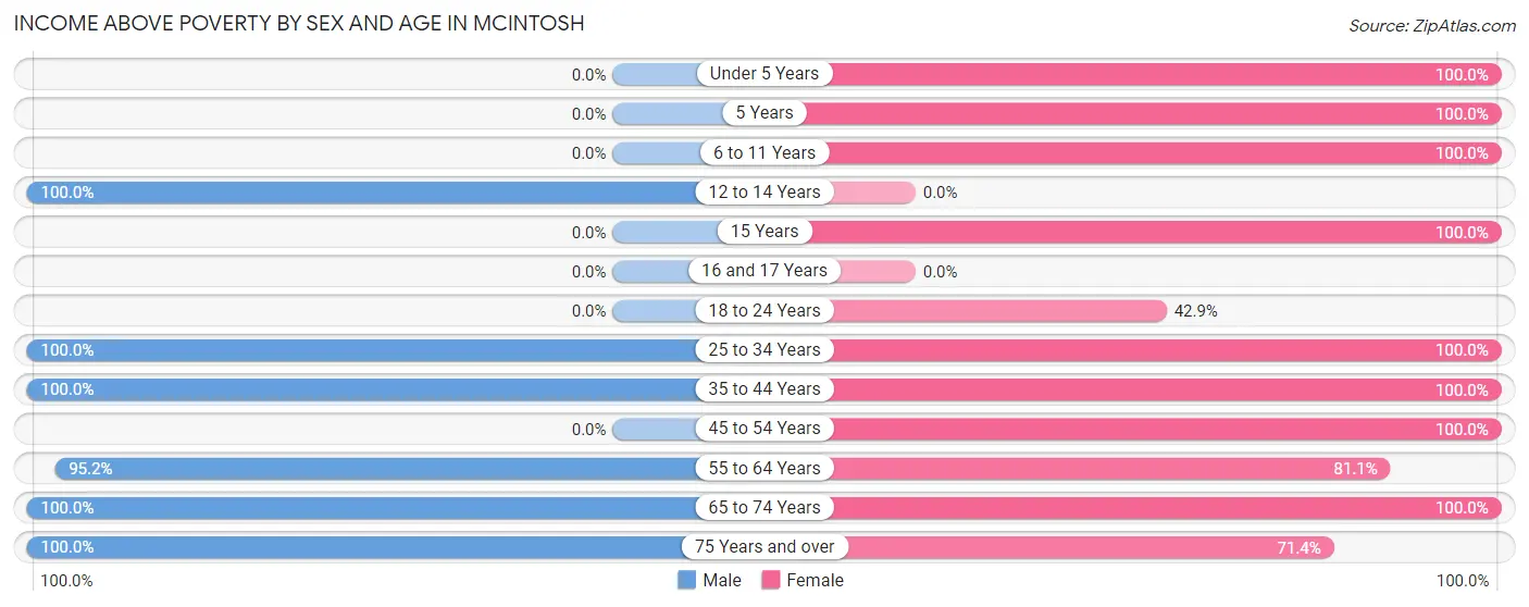 Income Above Poverty by Sex and Age in McIntosh