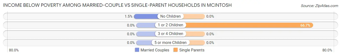 Income Below Poverty Among Married-Couple vs Single-Parent Households in McIntosh