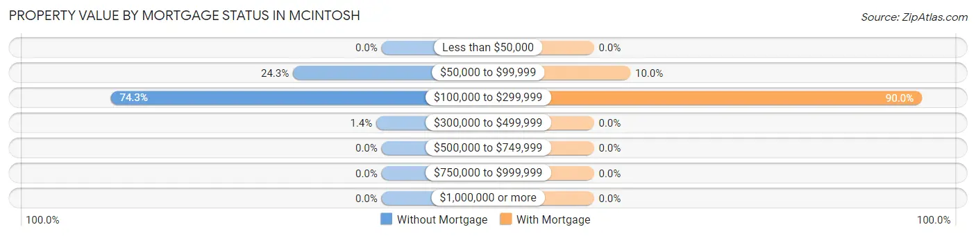 Property Value by Mortgage Status in McIntosh