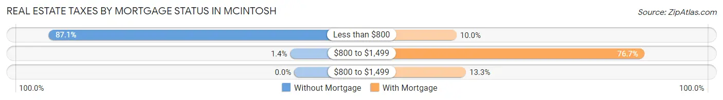 Real Estate Taxes by Mortgage Status in McIntosh