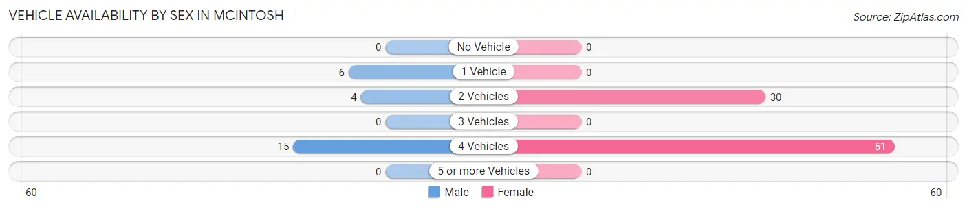 Vehicle Availability by Sex in McIntosh