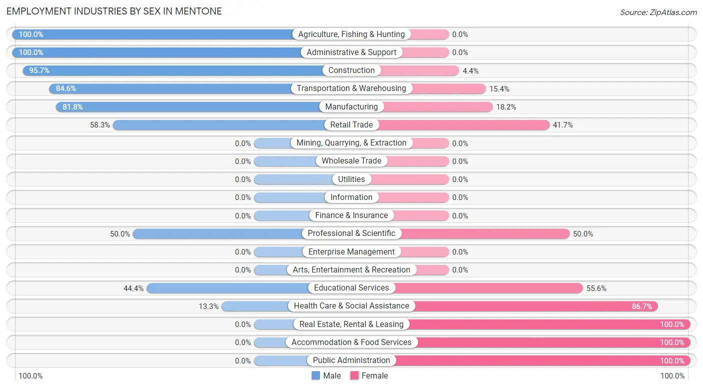 Employment Industries by Sex in Mentone