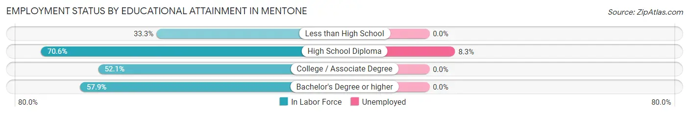 Employment Status by Educational Attainment in Mentone