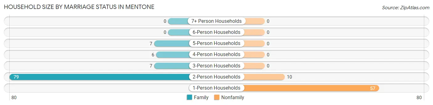 Household Size by Marriage Status in Mentone