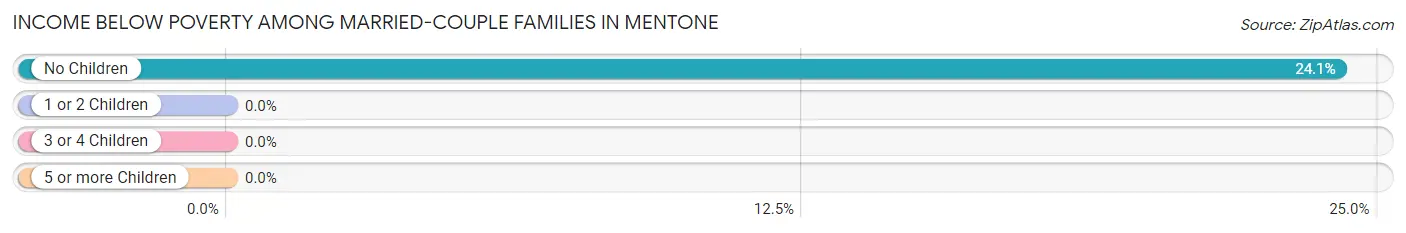 Income Below Poverty Among Married-Couple Families in Mentone