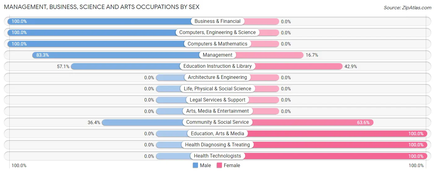Management, Business, Science and Arts Occupations by Sex in Mentone