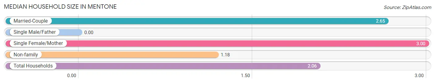 Median Household Size in Mentone