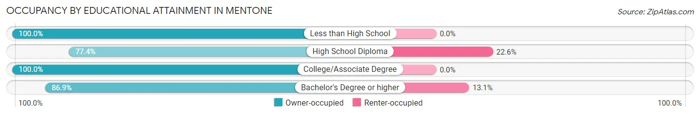 Occupancy by Educational Attainment in Mentone