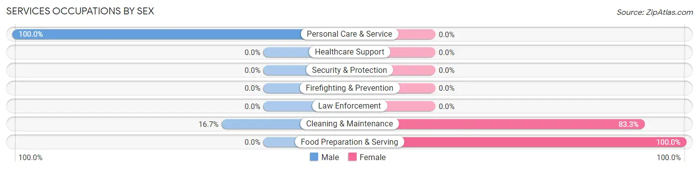 Services Occupations by Sex in Mentone