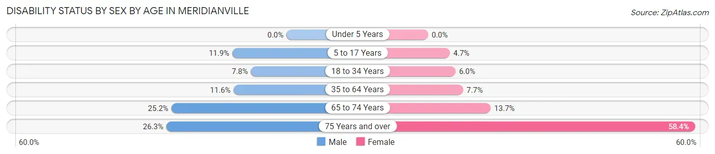 Disability Status by Sex by Age in Meridianville