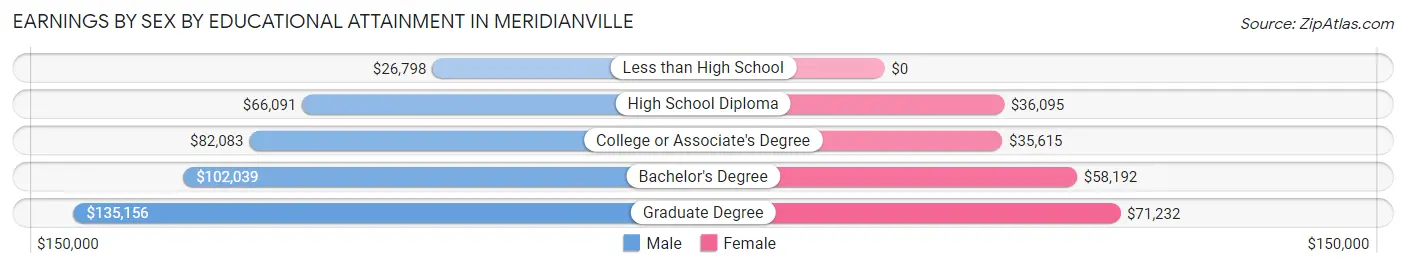 Earnings by Sex by Educational Attainment in Meridianville
