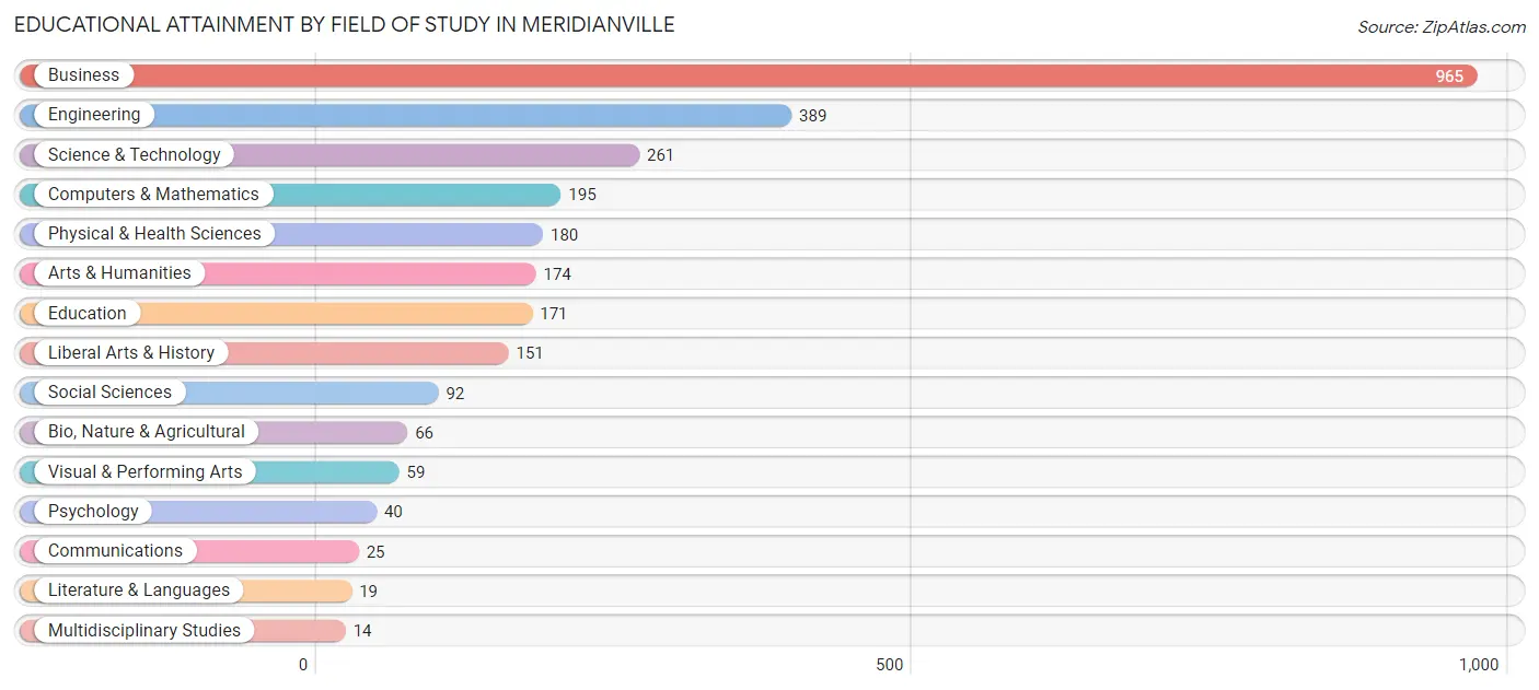 Educational Attainment by Field of Study in Meridianville