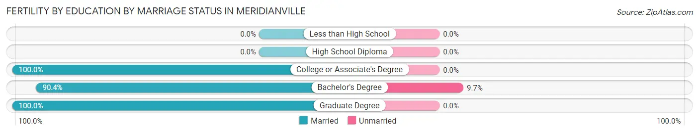 Female Fertility by Education by Marriage Status in Meridianville