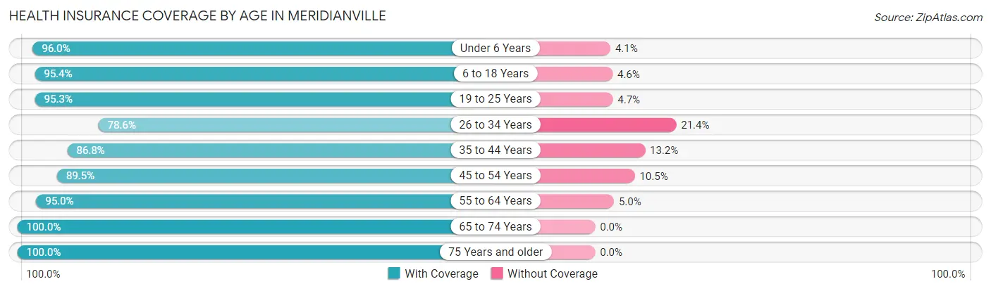 Health Insurance Coverage by Age in Meridianville