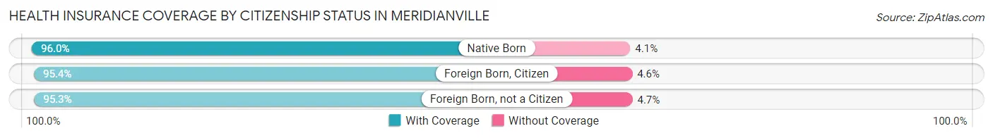Health Insurance Coverage by Citizenship Status in Meridianville