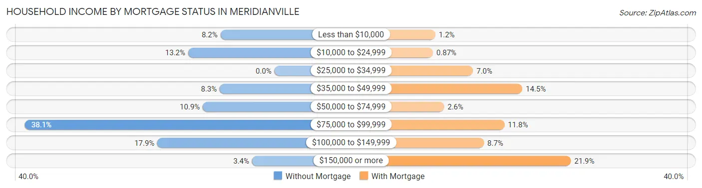 Household Income by Mortgage Status in Meridianville