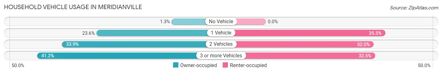 Household Vehicle Usage in Meridianville