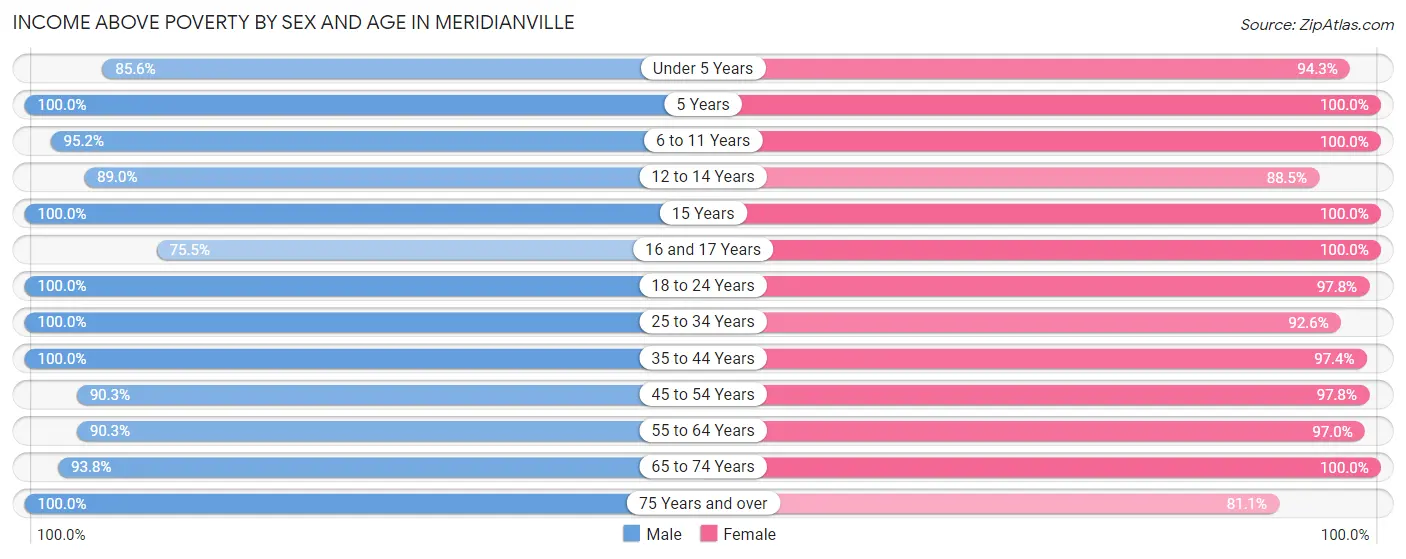 Income Above Poverty by Sex and Age in Meridianville