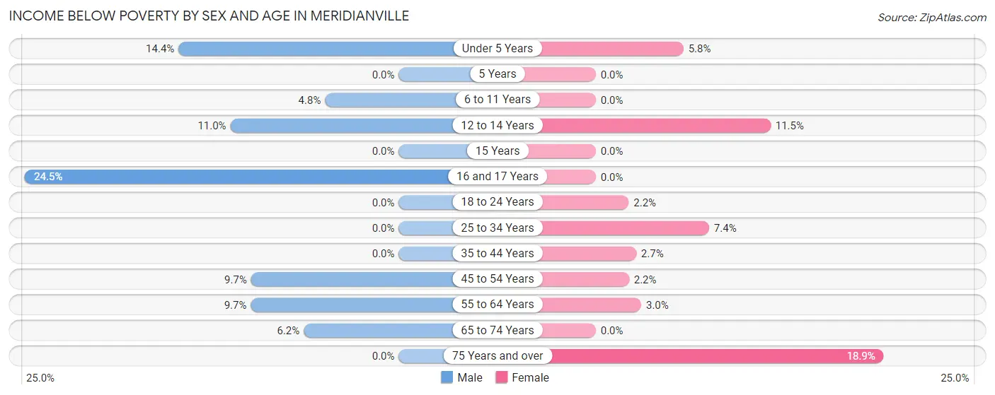 Income Below Poverty by Sex and Age in Meridianville