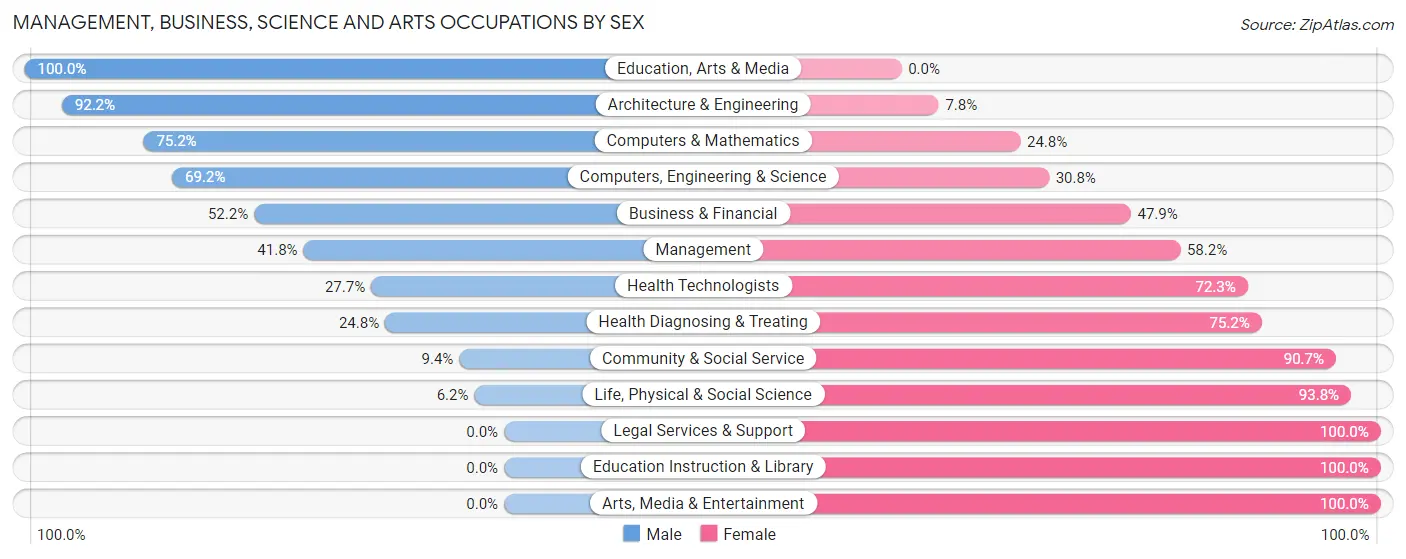 Management, Business, Science and Arts Occupations by Sex in Meridianville
