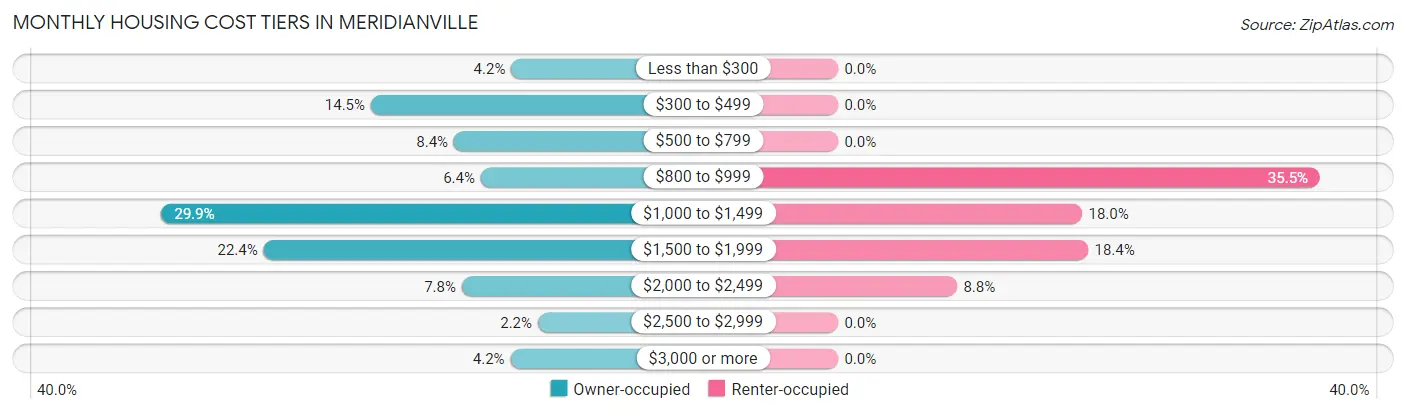 Monthly Housing Cost Tiers in Meridianville