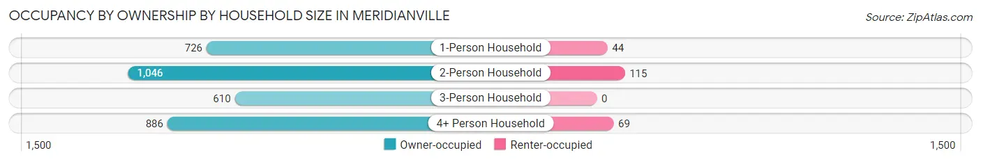 Occupancy by Ownership by Household Size in Meridianville