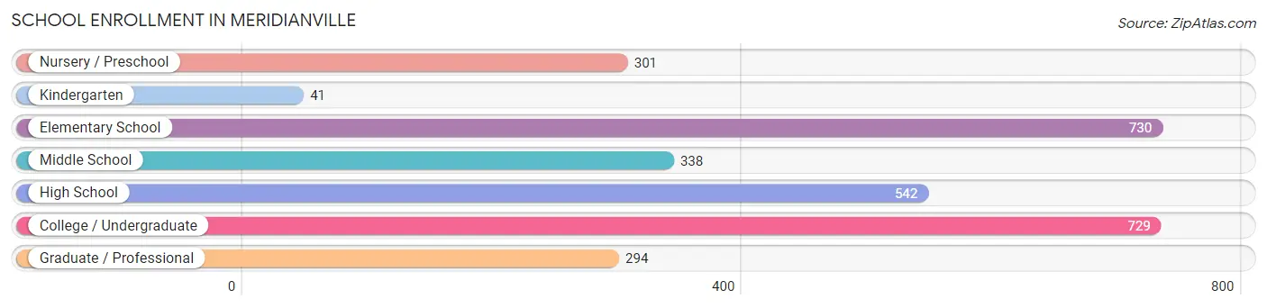 School Enrollment in Meridianville