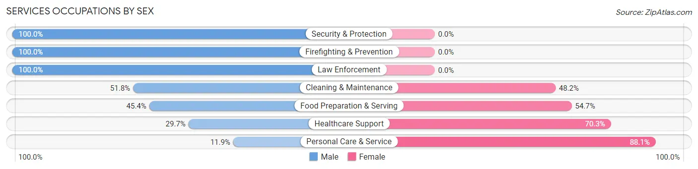 Services Occupations by Sex in Meridianville