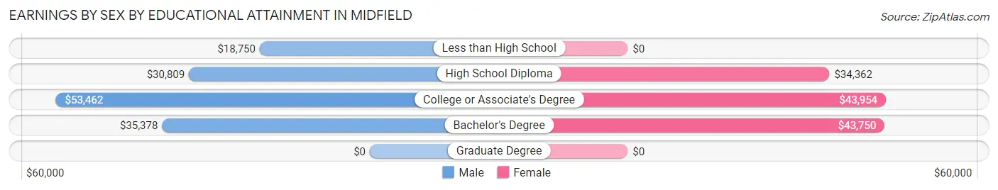 Earnings by Sex by Educational Attainment in Midfield