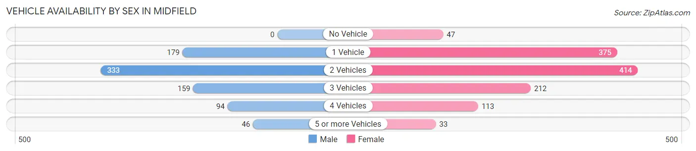 Vehicle Availability by Sex in Midfield