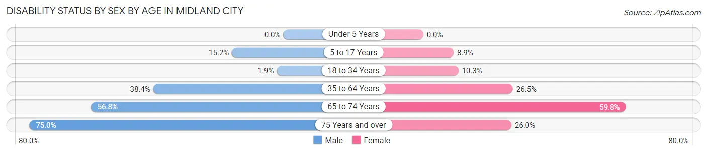 Disability Status by Sex by Age in Midland City