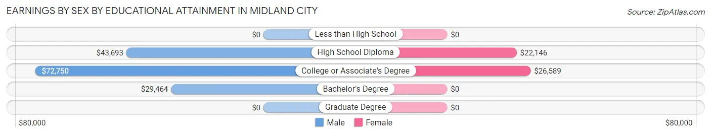 Earnings by Sex by Educational Attainment in Midland City
