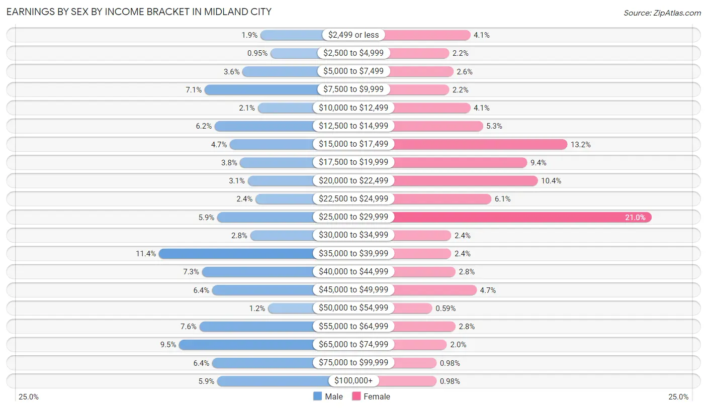 Earnings by Sex by Income Bracket in Midland City