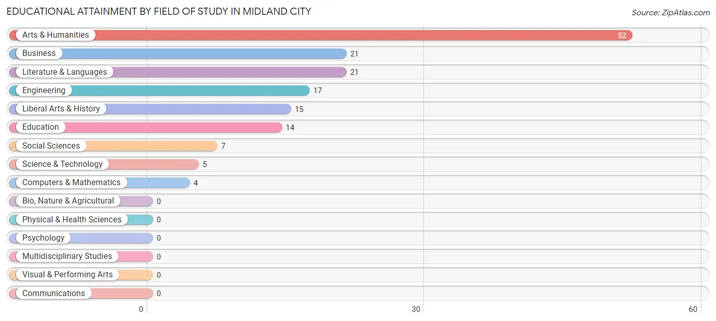 Educational Attainment by Field of Study in Midland City