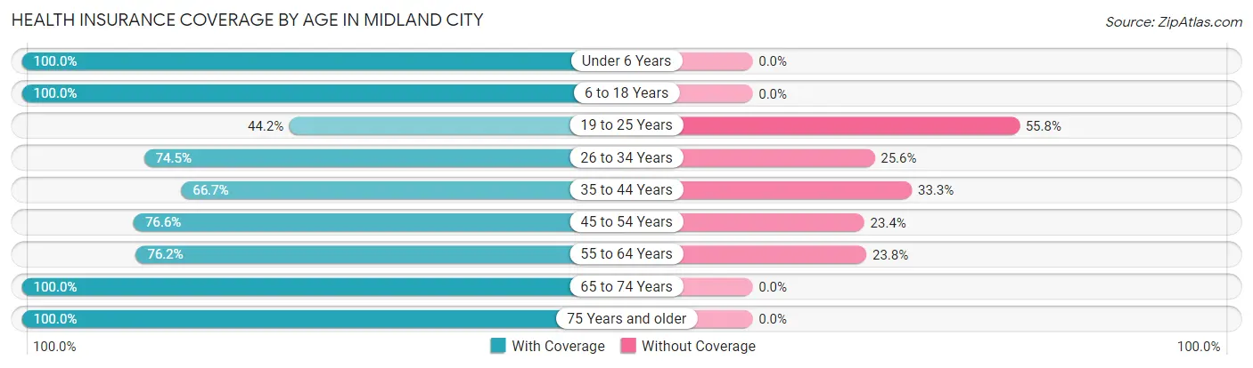 Health Insurance Coverage by Age in Midland City