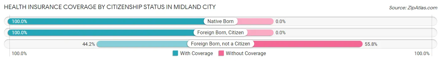 Health Insurance Coverage by Citizenship Status in Midland City