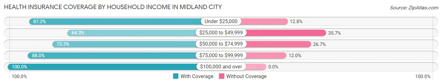 Health Insurance Coverage by Household Income in Midland City