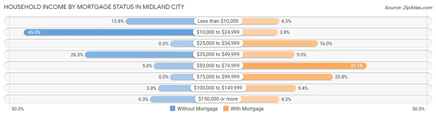 Household Income by Mortgage Status in Midland City