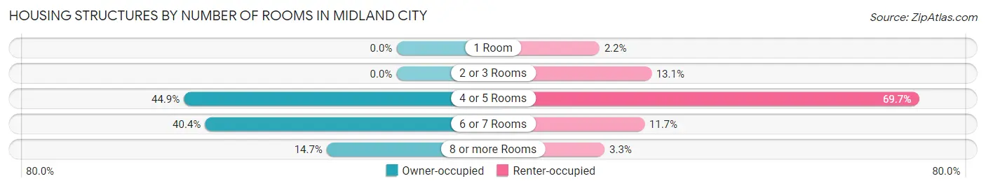 Housing Structures by Number of Rooms in Midland City