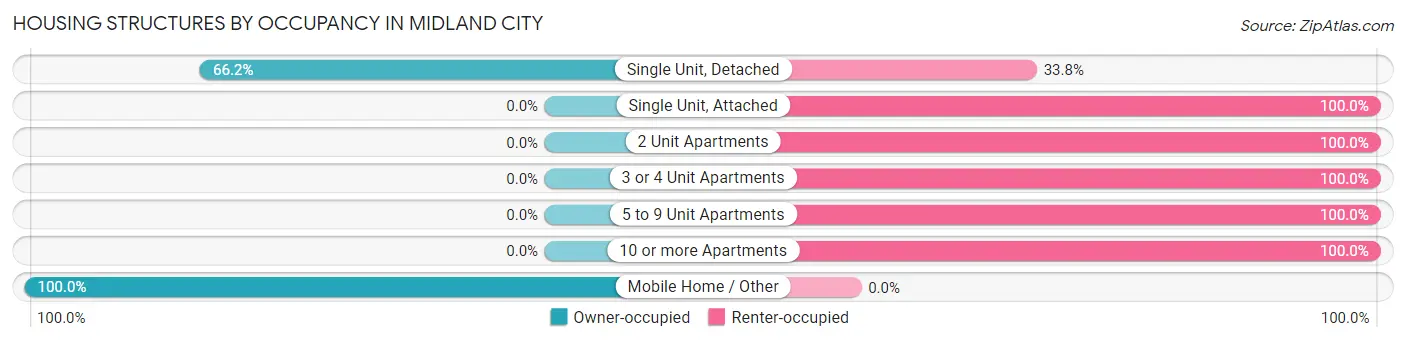 Housing Structures by Occupancy in Midland City