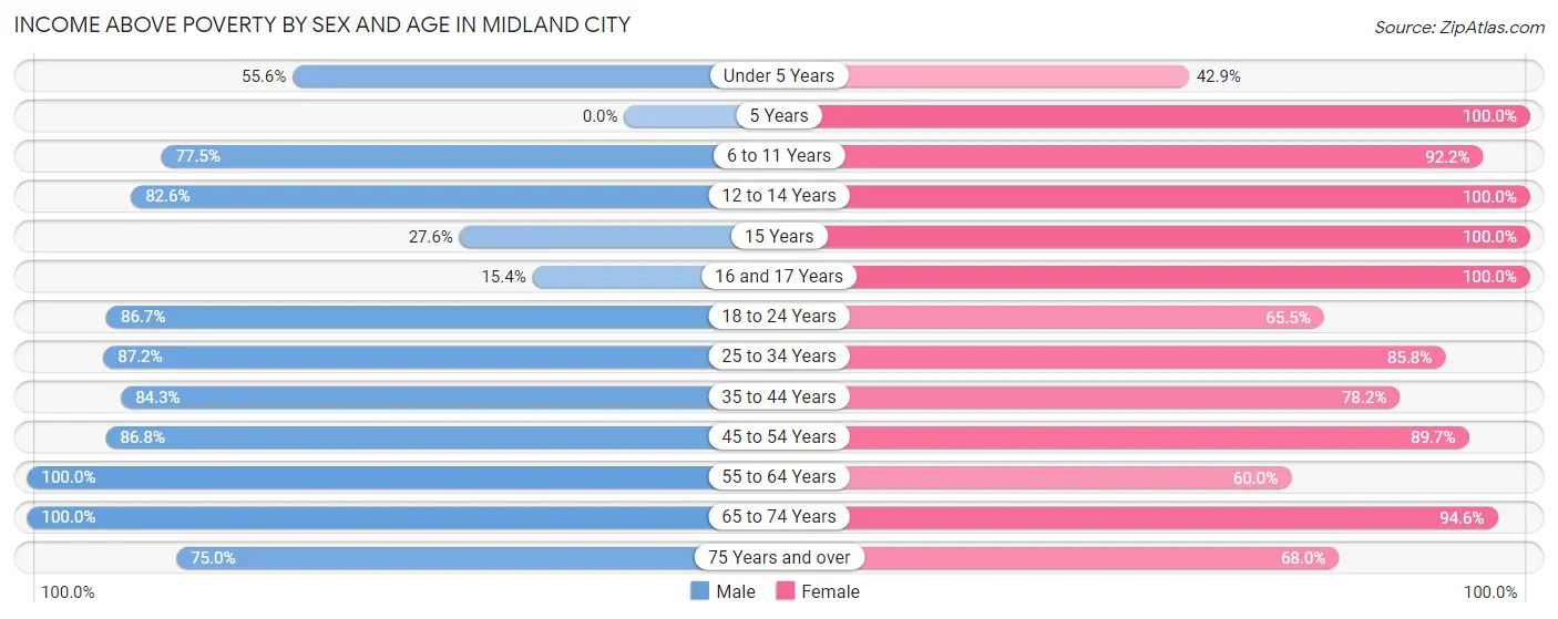 Income Above Poverty by Sex and Age in Midland City