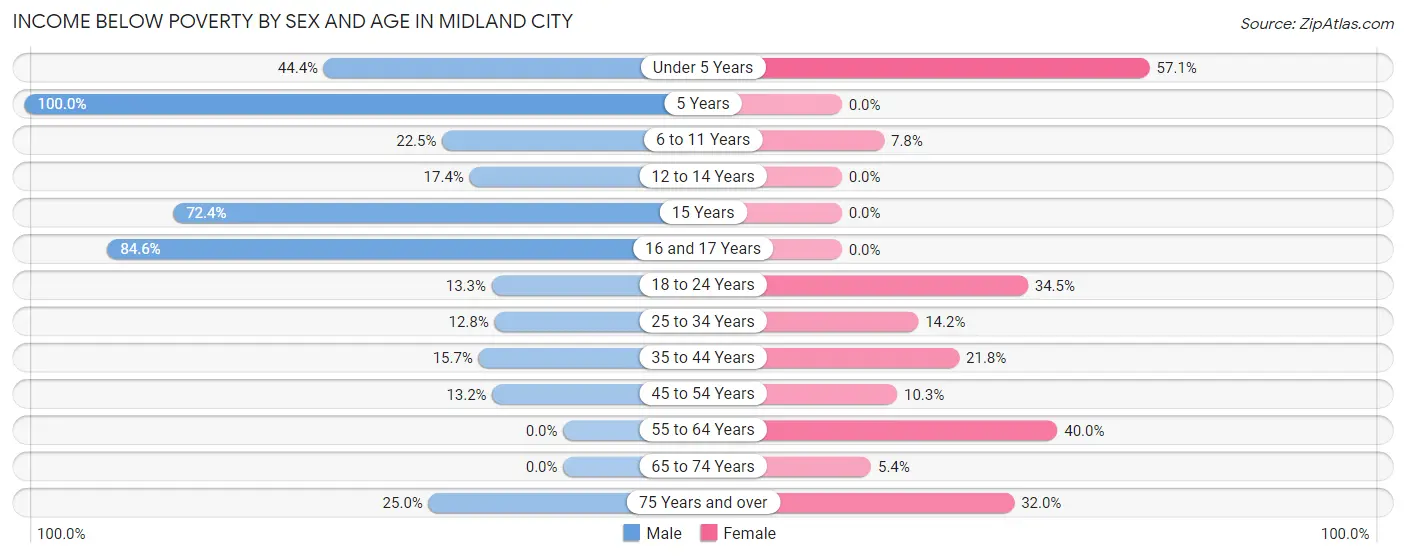 Income Below Poverty by Sex and Age in Midland City