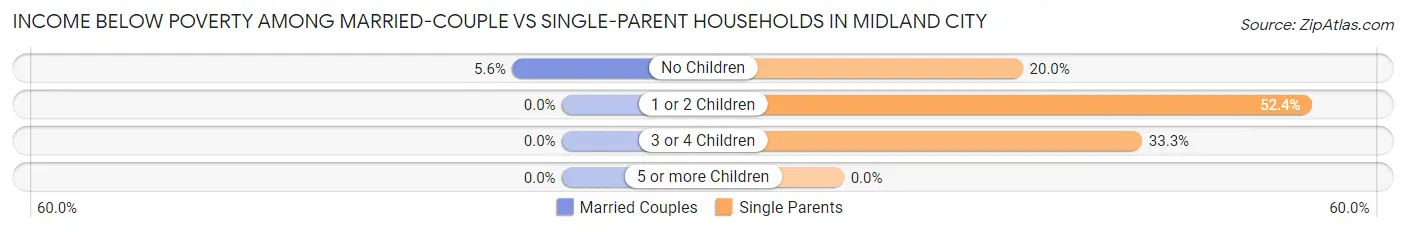 Income Below Poverty Among Married-Couple vs Single-Parent Households in Midland City