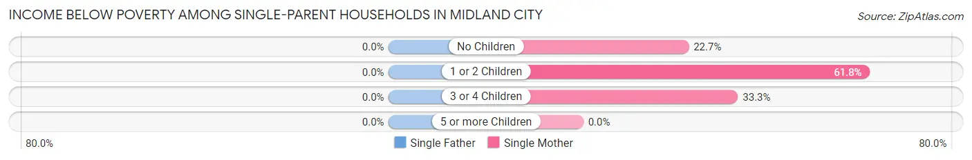 Income Below Poverty Among Single-Parent Households in Midland City