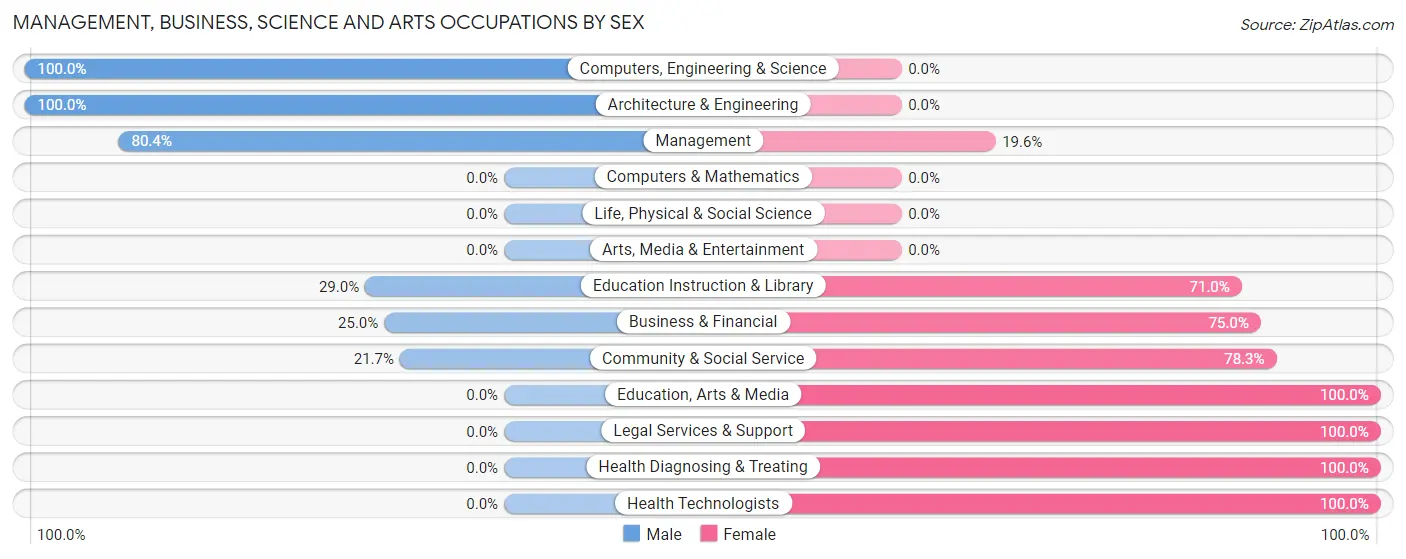 Management, Business, Science and Arts Occupations by Sex in Midland City