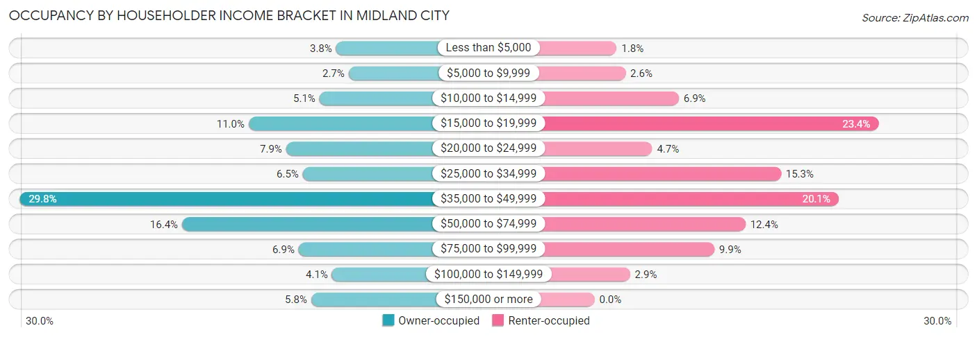 Occupancy by Householder Income Bracket in Midland City