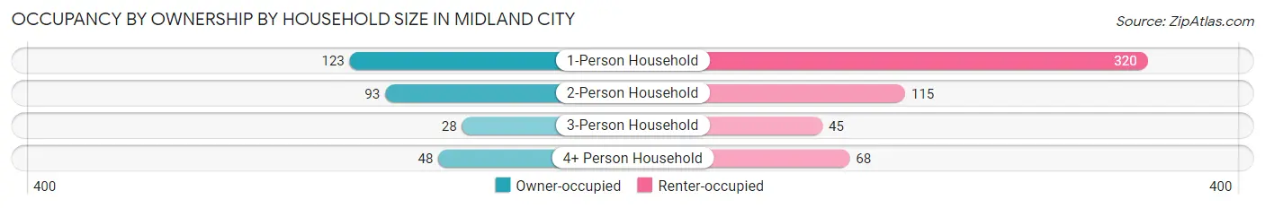 Occupancy by Ownership by Household Size in Midland City