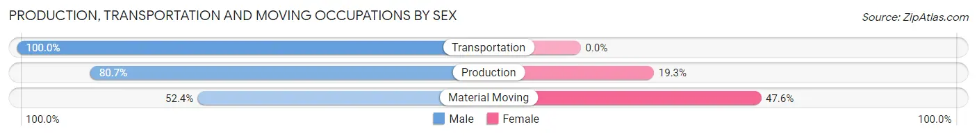 Production, Transportation and Moving Occupations by Sex in Midland City
