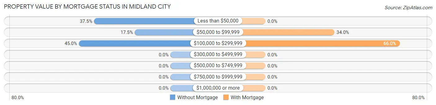 Property Value by Mortgage Status in Midland City